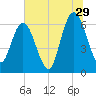 Tide chart for 2.5 mi above mouth, Little Satilla River, Georgia on 2023/06/29