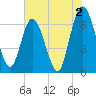 Tide chart for 2.5 mi above mouth, Little Satilla River, Georgia on 2023/06/2