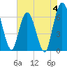 Tide chart for 2.5 mi above mouth, Little Satilla River, Georgia on 2023/06/4