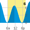 Tide chart for 2.5 mi above mouth, Little Satilla River, Georgia on 2023/06/6