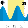 Tide chart for 2.5 mi above mouth, Little Satilla River, Georgia on 2023/07/25