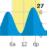 Tide chart for 2.5 mi above mouth, Little Satilla River, Georgia on 2023/07/27