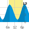 Tide chart for 2.5 mi above mouth, Little Satilla River, Georgia on 2023/10/12