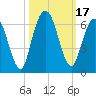Tide chart for 2.5 mi above mouth, Little Satilla River, Georgia on 2023/10/17
