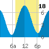 Tide chart for 2.5 mi above mouth, Little Satilla River, Georgia on 2023/10/18