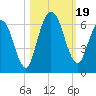Tide chart for 2.5 mi above mouth, Little Satilla River, Georgia on 2023/10/19