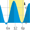 Tide chart for 2.5 mi above mouth, Little Satilla River, Georgia on 2023/10/1