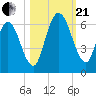 Tide chart for 2.5 mi above mouth, Little Satilla River, Georgia on 2023/10/21