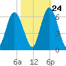 Tide chart for 2.5 mi above mouth, Little Satilla River, Georgia on 2023/10/24