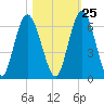 Tide chart for 2.5 mi above mouth, Little Satilla River, Georgia on 2023/10/25