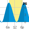 Tide chart for 2.5 mi above mouth, Little Satilla River, Georgia on 2023/10/26