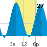 Tide chart for 2.5 mi above mouth, Little Satilla River, Georgia on 2023/10/27
