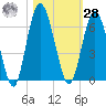 Tide chart for 2.5 mi above mouth, Little Satilla River, Georgia on 2023/10/28