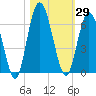 Tide chart for 2.5 mi above mouth, Little Satilla River, Georgia on 2023/10/29