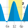 Tide chart for 2.5 mi above mouth, Little Satilla River, Georgia on 2023/10/2