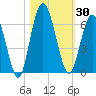 Tide chart for 2.5 mi above mouth, Little Satilla River, Georgia on 2023/10/30