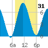 Tide chart for 2.5 mi above mouth, Little Satilla River, Georgia on 2023/10/31