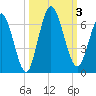 Tide chart for 2.5 mi above mouth, Little Satilla River, Georgia on 2023/10/3