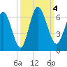 Tide chart for 2.5 mi above mouth, Little Satilla River, Georgia on 2023/10/4