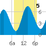 Tide chart for 2.5 mi above mouth, Little Satilla River, Georgia on 2023/10/5