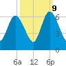 Tide chart for 2.5 mi above mouth, Little Satilla River, Georgia on 2023/10/9