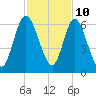 Tide chart for 2.5 mi above mouth, Little Satilla River, Georgia on 2023/11/10