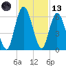 Tide chart for 2.5 mi above mouth, Little Satilla River, Georgia on 2023/11/13