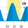 Tide chart for 2.5 mi above mouth, Little Satilla River, Georgia on 2023/11/16