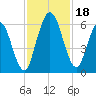 Tide chart for 2.5 mi above mouth, Little Satilla River, Georgia on 2023/11/18