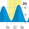 Tide chart for 2.5 mi above mouth, Little Satilla River, Georgia on 2023/11/21