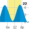 Tide chart for 2.5 mi above mouth, Little Satilla River, Georgia on 2023/11/22