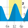 Tide chart for 2.5 mi above mouth, Little Satilla River, Georgia on 2023/11/2