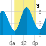 Tide chart for 2.5 mi above mouth, Little Satilla River, Georgia on 2023/11/3