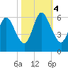 Tide chart for 2.5 mi above mouth, Little Satilla River, Georgia on 2023/11/4
