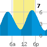 Tide chart for 2.5 mi above mouth, Little Satilla River, Georgia on 2023/11/7