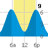 Tide chart for 2.5 mi above mouth, Little Satilla River, Georgia on 2023/11/9