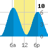 Tide chart for 2.5 mi above mouth, Little Satilla River, Georgia on 2023/12/10