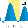 Tide chart for 2.5 mi above mouth, Little Satilla River, Georgia on 2023/12/13