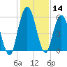 Tide chart for 2.5 mi above mouth, Little Satilla River, Georgia on 2023/12/14