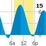 Tide chart for 2.5 mi above mouth, Little Satilla River, Georgia on 2023/12/15