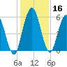 Tide chart for 2.5 mi above mouth, Little Satilla River, Georgia on 2023/12/16