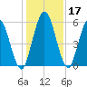 Tide chart for 2.5 mi above mouth, Little Satilla River, Georgia on 2023/12/17