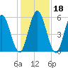 Tide chart for 2.5 mi above mouth, Little Satilla River, Georgia on 2023/12/18