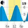 Tide chart for 2.5 mi above mouth, Little Satilla River, Georgia on 2023/12/19