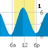 Tide chart for 2.5 mi above mouth, Little Satilla River, Georgia on 2023/12/1
