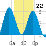 Tide chart for 2.5 mi above mouth, Little Satilla River, Georgia on 2023/12/22