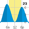 Tide chart for 2.5 mi above mouth, Little Satilla River, Georgia on 2023/12/23
