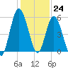 Tide chart for 2.5 mi above mouth, Little Satilla River, Georgia on 2023/12/24