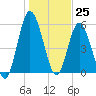Tide chart for 2.5 mi above mouth, Little Satilla River, Georgia on 2023/12/25