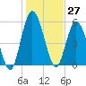 Tide chart for 2.5 mi above mouth, Little Satilla River, Georgia on 2023/12/27